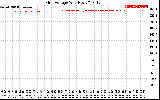 Solar PV/Inverter Performance Grid Voltage