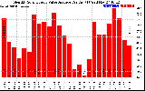 Solar PV/Inverter Performance Monthly Solar Energy Value Average Per Day ($)