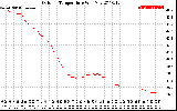 Solar PV/Inverter Performance Outdoor Temperature