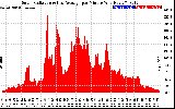 Solar PV/Inverter Performance Solar Radiation & Day Average per Minute