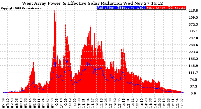 Solar PV/Inverter Performance West Array Power Output & Effective Solar Radiation