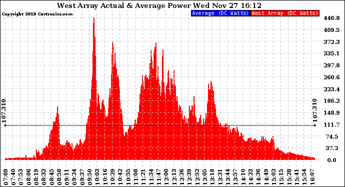 Solar PV/Inverter Performance West Array Actual & Average Power Output