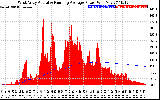 Solar PV/Inverter Performance West Array Actual & Running Average Power Output