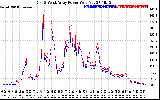 Solar PV/Inverter Performance Photovoltaic Panel Power Output