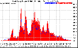 Solar PV/Inverter Performance East Array Power Output & Solar Radiation