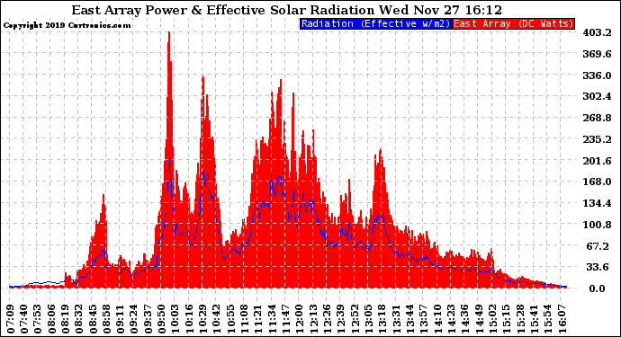 Solar PV/Inverter Performance East Array Power Output & Effective Solar Radiation