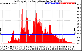 Solar PV/Inverter Performance East Array Actual & Average Power Output