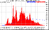 Solar PV/Inverter Performance East Array Actual & Running Average Power Output