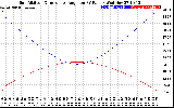 Solar PV/Inverter Performance Sun Altitude Angle & Sun Incidence Angle on PV Panels