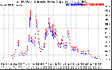 Solar PV/Inverter Performance PV Panel Power Output & Inverter Power Output