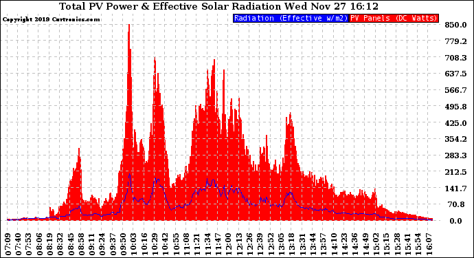 Solar PV/Inverter Performance Total PV Panel Power Output & Effective Solar Radiation