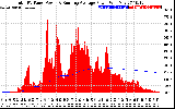 Solar PV/Inverter Performance Total PV Panel & Running Average Power Output