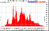 Solar PV/Inverter Performance Total PV Panel Power Output