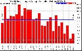 Solar PV/Inverter Performance Weekly Solar Energy Production