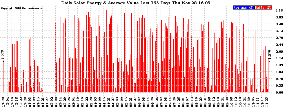 Solar PV/Inverter Performance Daily Solar Energy Production Value Last 365 Days