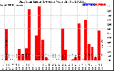 Solar PV/Inverter Performance Daily Solar Energy Production Value