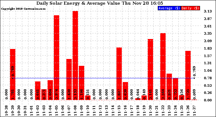 Solar PV/Inverter Performance Daily Solar Energy Production Value