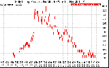 Solar PV/Inverter Performance Daily Energy Production Per Minute