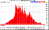 Solar PV/Inverter Performance Grid Power & Solar Radiation