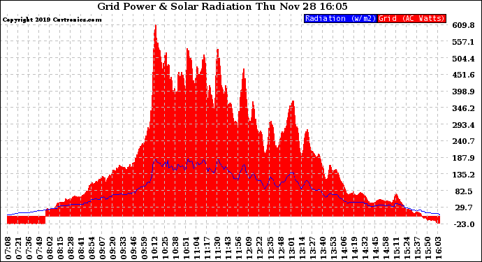 Solar PV/Inverter Performance Grid Power & Solar Radiation