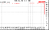 Solar PV/Inverter Performance Grid Voltage