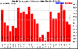 Solar PV/Inverter Performance Monthly Solar Energy Production Value