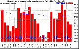 Solar PV/Inverter Performance Monthly Solar Energy Production Value Running Average