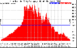 Solar PV/Inverter Performance Solar Radiation & Day Average per Minute