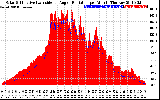 Solar PV/Inverter Performance Solar Radiation & Effective Solar Radiation per Minute