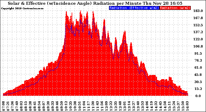 Solar PV/Inverter Performance Solar Radiation & Effective Solar Radiation per Minute