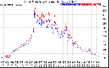 Solar PV/Inverter Performance Photovoltaic Panel Current Output