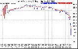 Solar PV/Inverter Performance Photovoltaic Panel Voltage Output