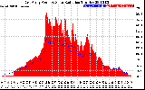 Solar PV/Inverter Performance East Array Power Output & Solar Radiation