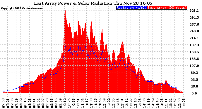 Solar PV/Inverter Performance East Array Power Output & Solar Radiation