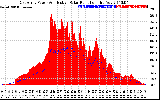 Solar PV/Inverter Performance East Array Power Output & Effective Solar Radiation