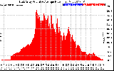 Solar PV/Inverter Performance East Array Actual & Average Power Output