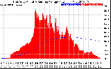 Solar PV/Inverter Performance East Array Actual & Running Average Power Output