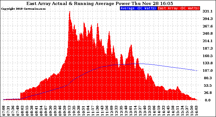 Solar PV/Inverter Performance East Array Actual & Running Average Power Output