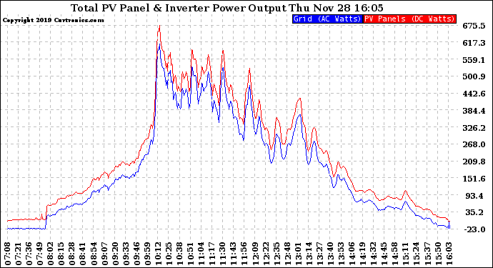 Solar PV/Inverter Performance PV Panel Power Output & Inverter Power Output