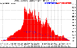 Solar PV/Inverter Performance Total PV Panel Power Output & Solar Radiation