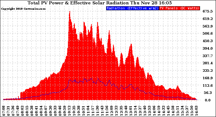 Solar PV/Inverter Performance Total PV Panel Power Output & Effective Solar Radiation