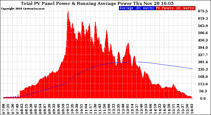 Solar PV/Inverter Performance Total PV Panel & Running Average Power Output