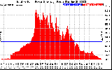 Solar PV/Inverter Performance Total PV Panel Power Output