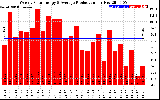 Solar PV/Inverter Performance Weekly Solar Energy Production