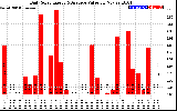 Solar PV/Inverter Performance Daily Solar Energy Production Value