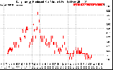 Solar PV/Inverter Performance Daily Energy Production Per Minute