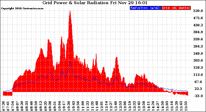 Solar PV/Inverter Performance Grid Power & Solar Radiation