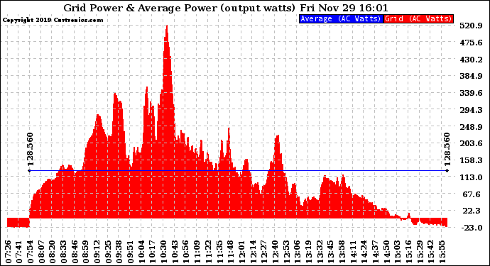 Solar PV/Inverter Performance Inverter Power Output