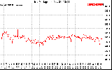 Solar PV/Inverter Performance Grid Voltage