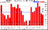 Solar PV/Inverter Performance Monthly Solar Energy Production